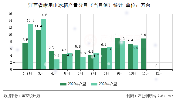 江西省家用電冰箱產(chǎn)量分月（當月值）統(tǒng)計