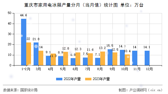 重慶市家用電冰箱產量分月（當月值）統計圖