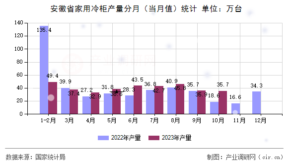安徽省家用冷柜產量分月（當月值）統計