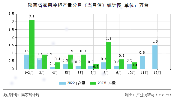 陜西省家用冷柜產量分月（當月值）統計圖