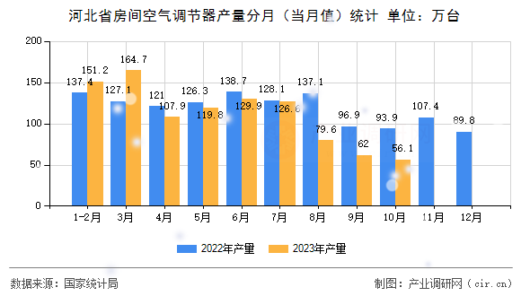 河北省房間空氣調節器產量分月（當月值）統計
