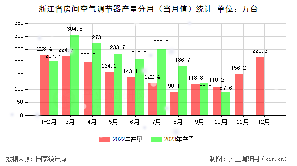 浙江省房間空氣調節器產量分月（當月值）統計