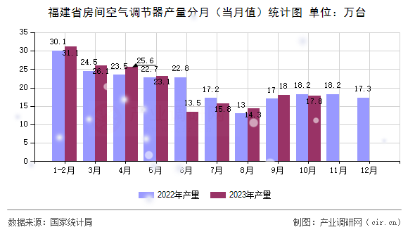 福建省房間空氣調節器產量分月（當月值）統計圖