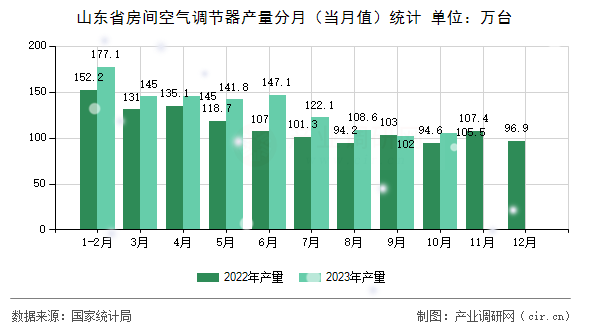 山東省房間空氣調節器產量分月（當月值）統計