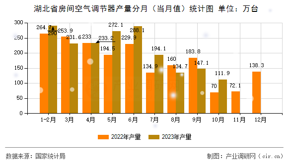 湖北省房間空氣調節器產量分月（當月值）統計圖
