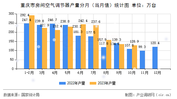 重慶市房間空氣調節器產量分月（當月值）統計圖