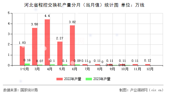 河北省程控交換機產量分月（當月值）統計圖