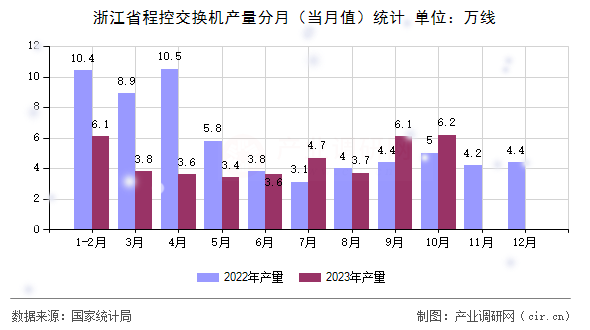 浙江省程控交換機產量分月（當月值）統計