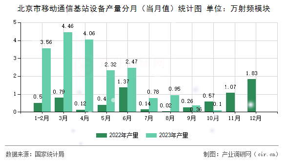 北京市移動通信基站設備產量分月（當月值）統計圖