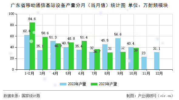 廣東省移動通信基站設備產量分月（當月值）統計圖