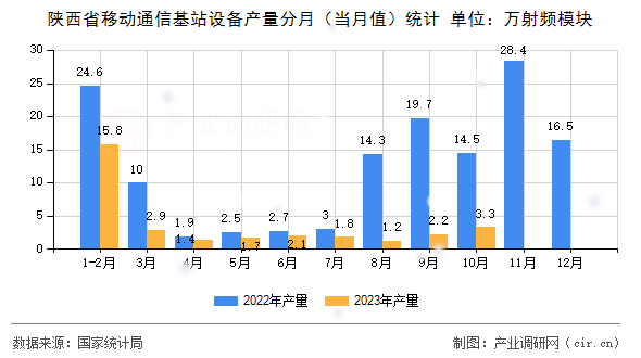 陜西省移動通信基站設備產量分月（當月值）統計