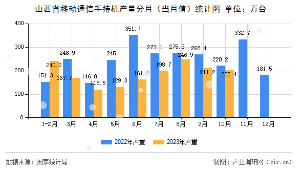 山西省移動(dòng)通信手持機(jī)產(chǎn)量分月（當(dāng)月值）統(tǒng)計(jì)圖