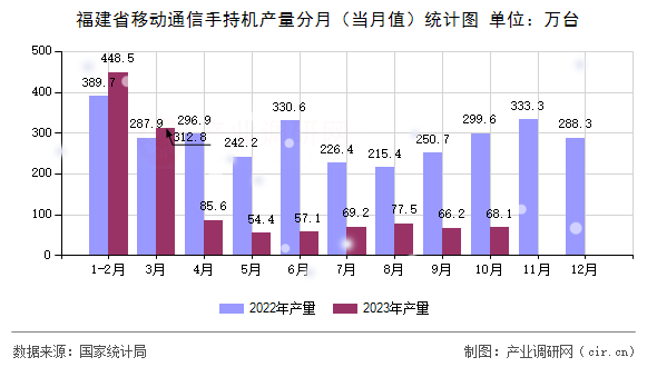 福建省移動通信手持機產(chǎn)量分月（當月值）統(tǒng)計圖
