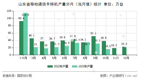 山東省移動通信手持機產量分月（當月值）統計