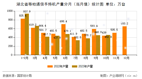 湖北省移動通信手持機產量分月（當月值）統計圖