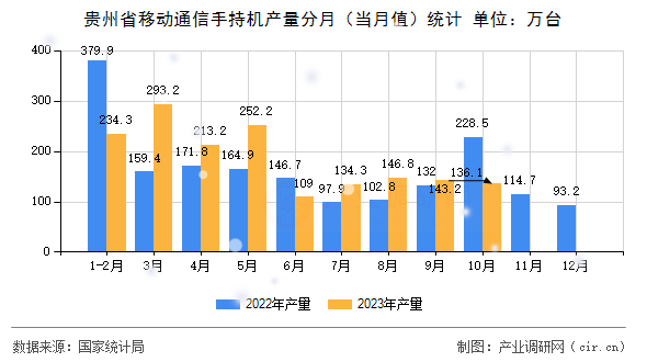 貴州省移動通信手持機產量分月（當月值）統計