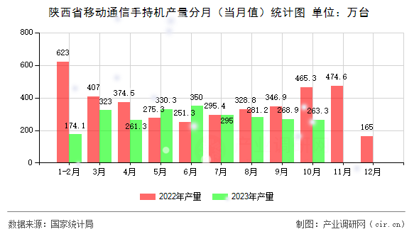 陜西省移動通信手持機產量分月（當月值）統(tǒng)計圖