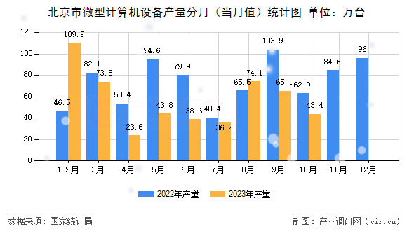 北京市微型計算機設備產量分月（當月值）統計圖
