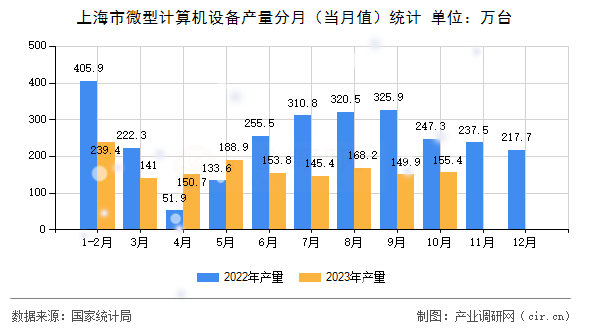上海市微型計算機設備產量分月（當月值）統計