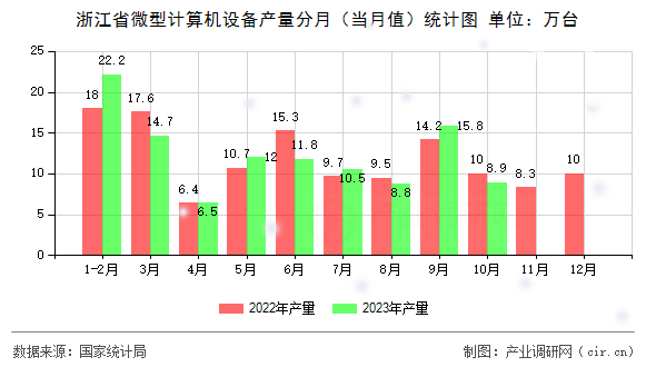 浙江省微型計算機設備產量分月（當月值）統計圖