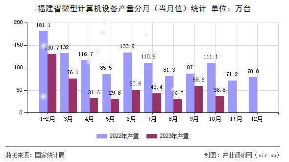 福建省微型計算機設備產量分月（當月值）統計
