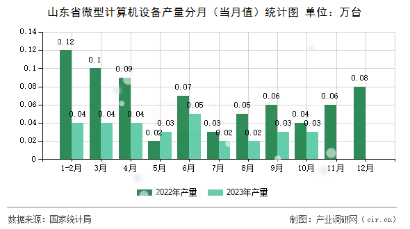 山東省微型計算機設備產量分月（當月值）統計圖