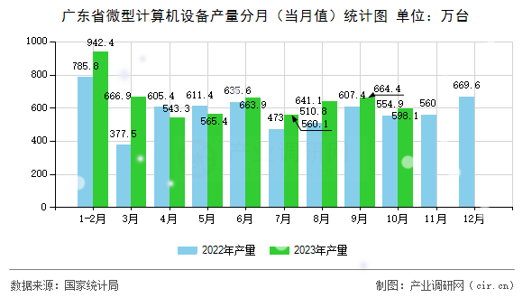廣東省微型計算機設(shè)備產(chǎn)量分月（當(dāng)月值）統(tǒng)計圖