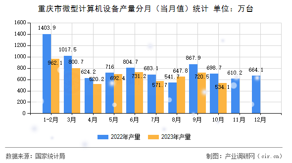 重慶市微型計算機設(shè)備產(chǎn)量分月（當(dāng)月值）統(tǒng)計