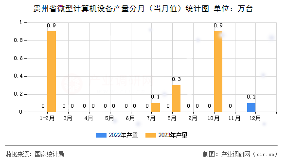 貴州省微型計算機設備產量分月（當月值）統計圖