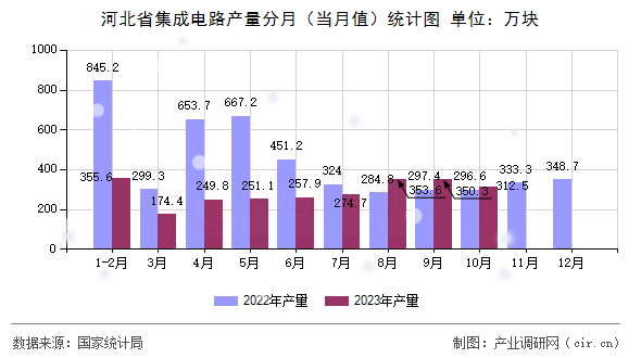 河北省集成電路產(chǎn)量分月（當月值）統(tǒng)計圖