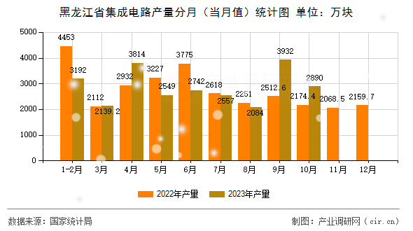 黑龍江省集成電路產量分月（當月值）統計圖