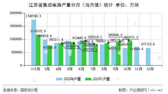 江蘇省集成電路產量分月（當月值）統計