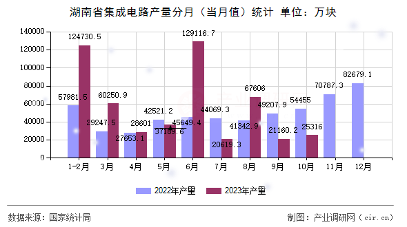 湖南省集成電路產量分月（當月值）統計