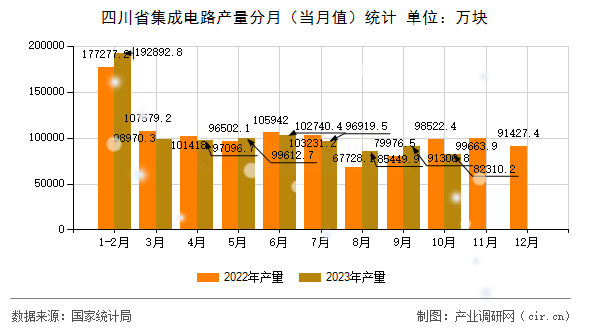 四川省集成電路產量分月（當月值）統計