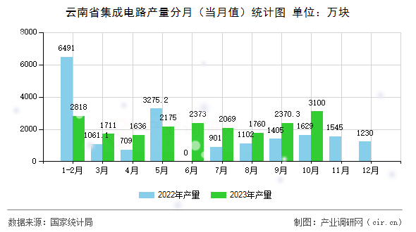 云南省集成電路產量分月（當月值）統計圖