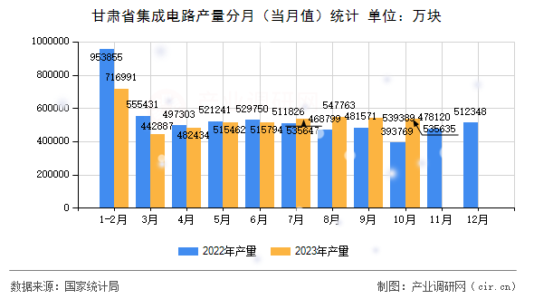 甘肅省集成電路產量分月（當月值）統計