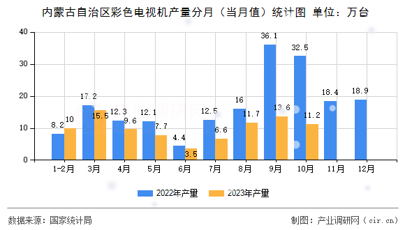 內蒙古自治區彩色電視機產量分月（當月值）統計圖
