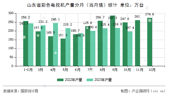 山東省彩色電視機產量分月（當月值）統計