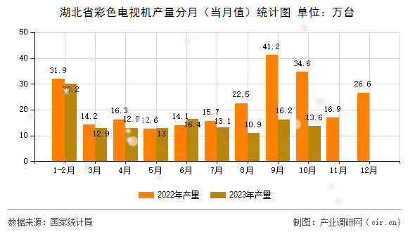湖北省彩色電視機產量分月（當月值）統計圖