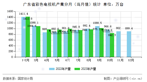 廣東省彩色電視機產量分月（當月值）統計