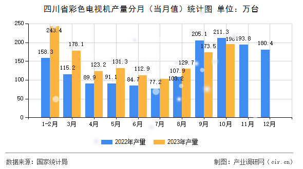 四川省彩色電視機產量分月（當月值）統計圖