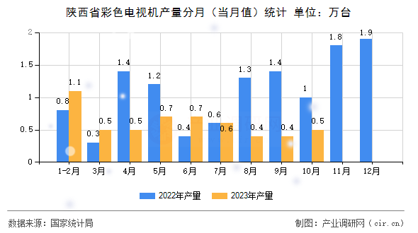 陜西省彩色電視機產量分月（當月值）統計