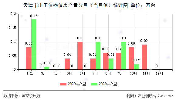 天津市電工儀器儀表產量分月（當月值）統計圖
