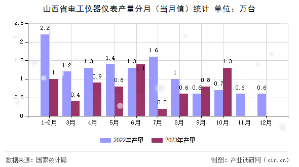 山西省電工儀器儀表產量分月（當月值）統計