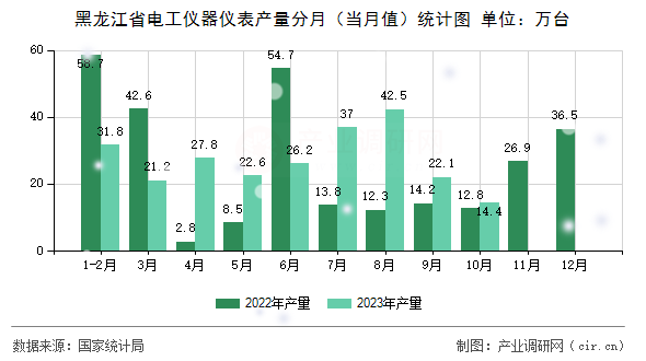 黑龍江省電工儀器儀表產量分月（當月值）統計圖