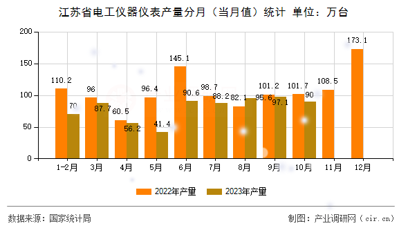 江蘇省電工儀器儀表產(chǎn)量分月（當(dāng)月值）統(tǒng)計
