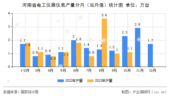 河南省電工儀器儀表產量分月（當月值）統計圖