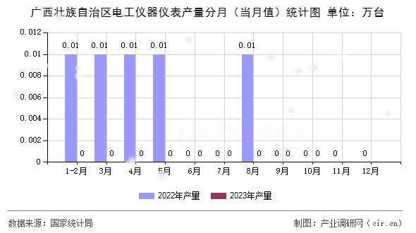 廣西壯族自治區電工儀器儀表產量分月（當月值）統計圖