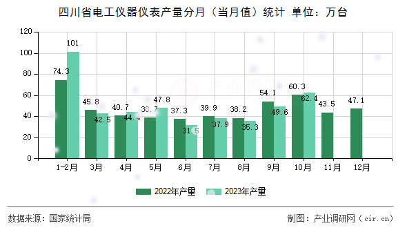 四川省電工儀器儀表產(chǎn)量分月（當(dāng)月值）統(tǒng)計(jì)