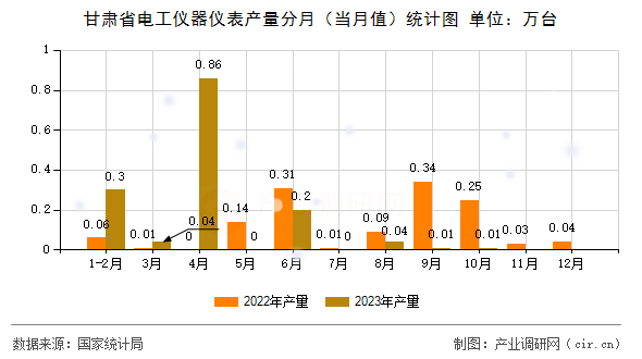 甘肅省電工儀器儀表產(chǎn)量分月（當(dāng)月值）統(tǒng)計圖